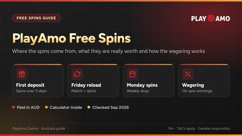 Guide card for PlayAmo free spins with the Friday, Monday and first-deposit offers